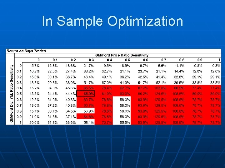 In Sample Optimization 
