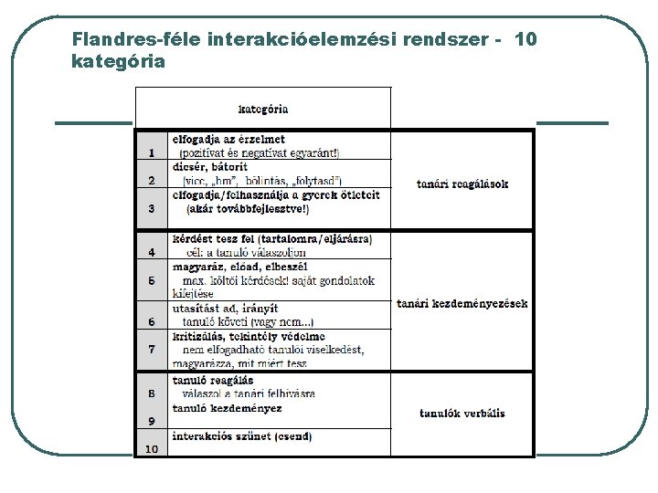 Flandres-féle interakcióelemzési rendszer - 10 kategória 