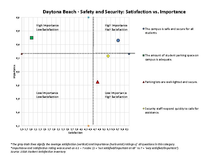 Daytona Beach - Safety and Security: Satisfaction vs. Importance 6, 8 6, 6 High