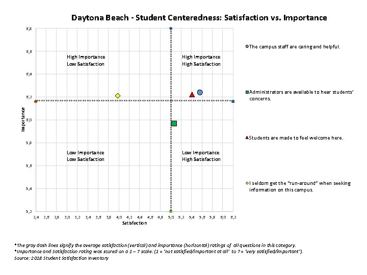 Daytona Beach - Student Centeredness: Satisfaction vs. Importance 6, 8 The campus staff are