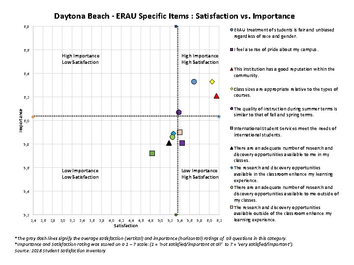 Daytona Beach - ERAU Specific Items : Satisfaction vs. Importance 6, 8 6, 6