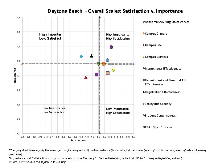 Daytona Beach - Overall Scales: Satisfaction v. Importance 6, 8 Academic Advising Effectiveness 6,