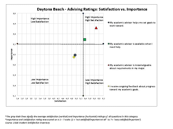 Daytona Beach - Advising Ratings: Satisfaction vs. Importance 6, 8 6, 6 High Importance