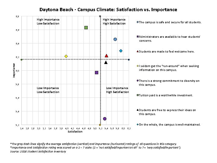 Daytona Beach - Campus Climate: Satisfaction vs. Importance 6, 8 High Importance Low Satisfaction