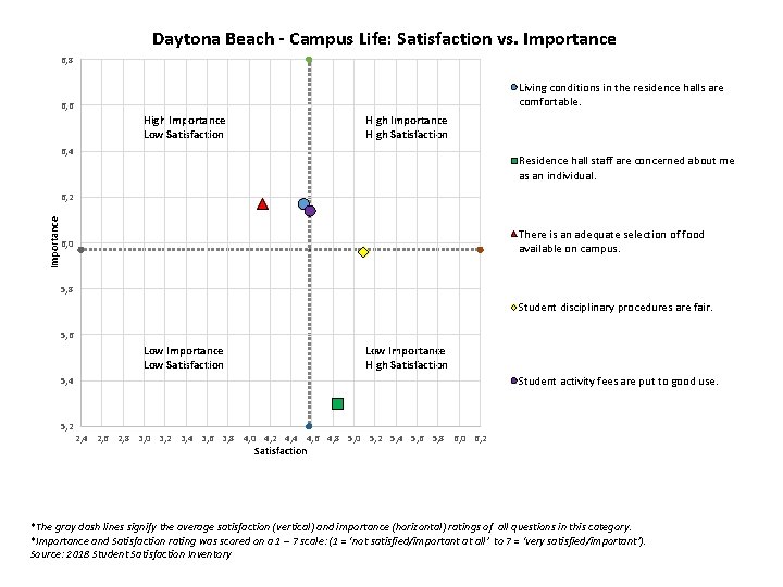 Daytona Beach - Campus Life: Satisfaction vs. Importance 6, 8 Living conditions in the