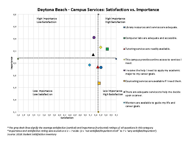 Daytona Beach - Campus Services: Satisfaction vs. Importance 6, 8 High Importance High Satisfaction