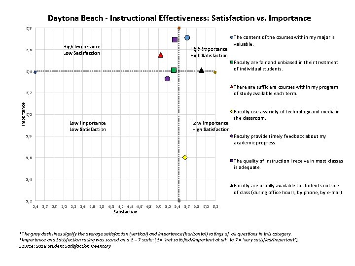 Daytona Beach - Instructional Effectiveness: Satisfaction vs. Importance 6, 8 Importance 6, 6 High