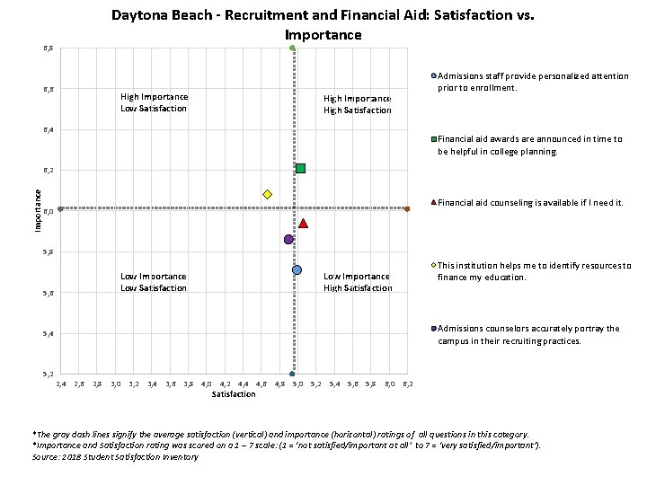 6, 8 6, 6 Daytona Beach - Recruitment and Financial Aid: Satisfaction vs. Importance