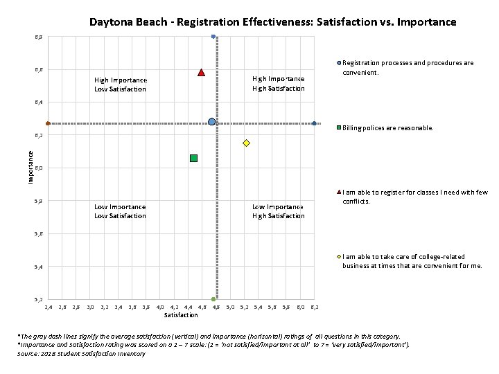 Daytona Beach - Registration Effectiveness: Satisfaction vs. Importance 6, 8 6, 6 High Importance