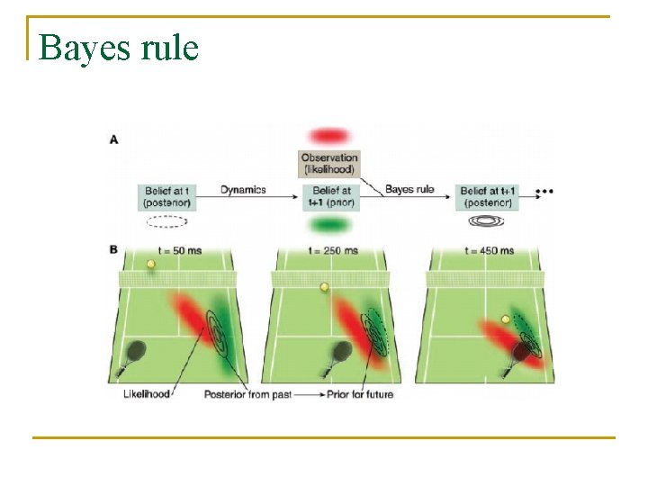 Bayes rule 