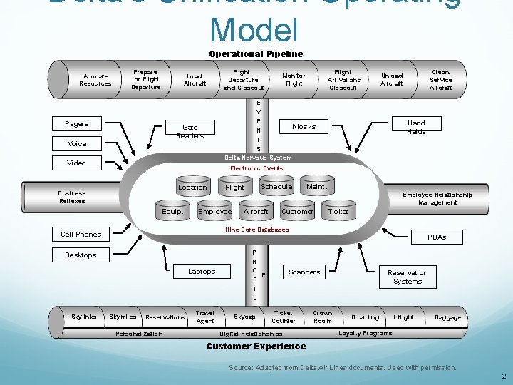 Delta’s Unification Operating Model Operational Pipeline Allocate Resources Prepare for Flight Departure Load Aircraft