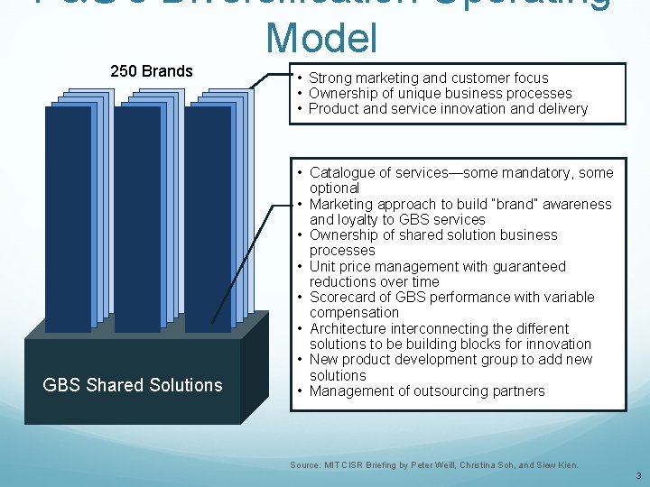 P&G's Diversification Operating Model 250 Brands GBS Shared Solutions • Strong marketing and customer