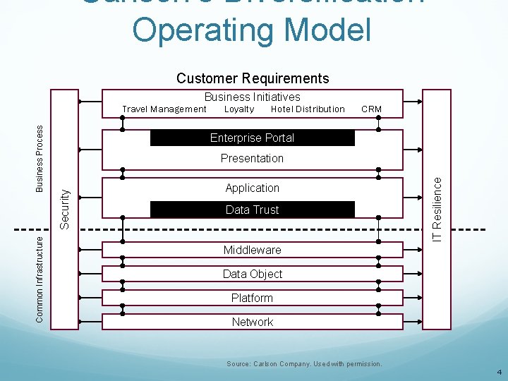 Carlson’s Diversification Operating Model Customer Requirements Business Initiatives Loyalty Hotel Distribution CRM Enterprise Portal