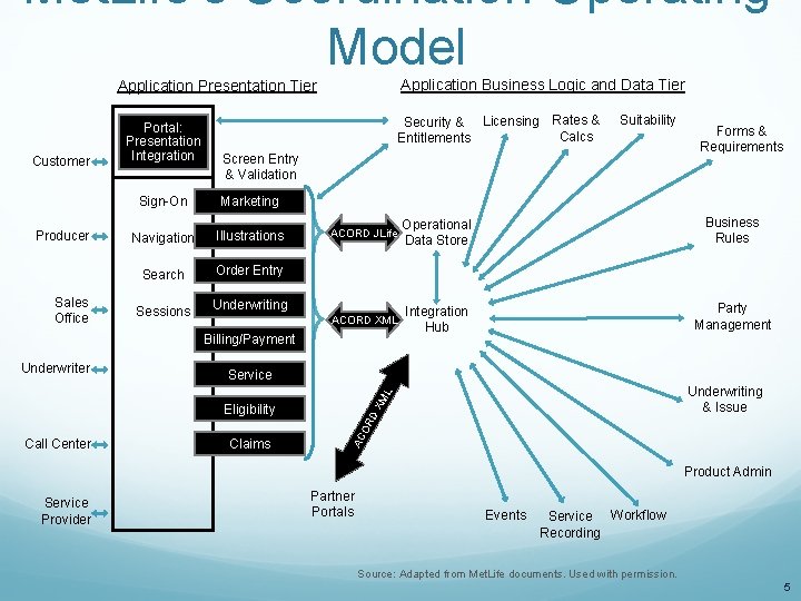 Met. Life’s Coordination Operating Model Application Business Logic and Data Tier Application Presentation Tier