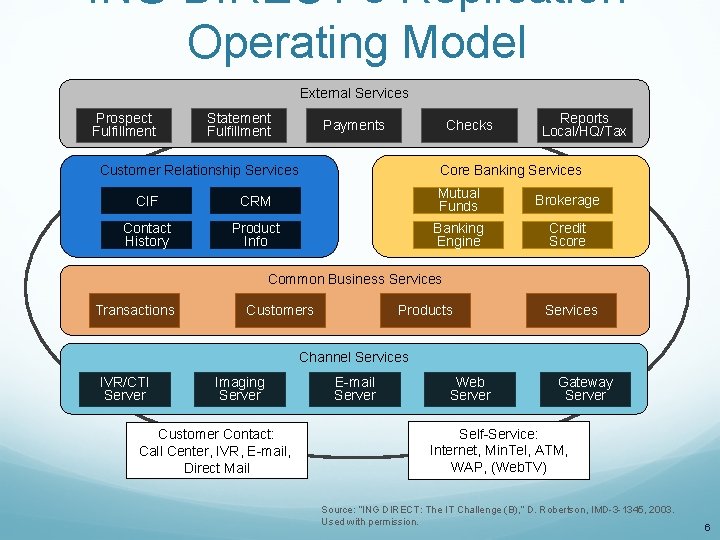 ING DIRECT’s Replication Operating Model External Services Prospect Fulfillment Statement Fulfillment Payments Checks Customer