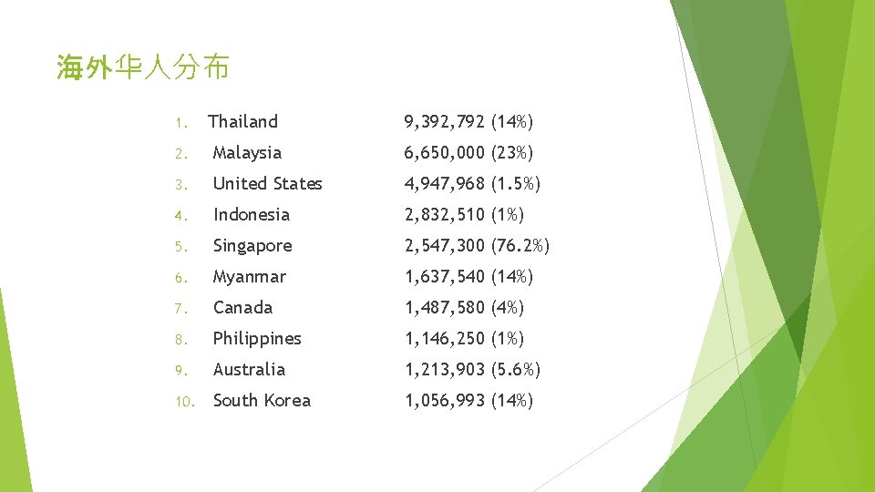 海外华人分布 1. Thailand 9, 392, 792 (14%) 2. Malaysia 6, 650, 000 (23%) 3.