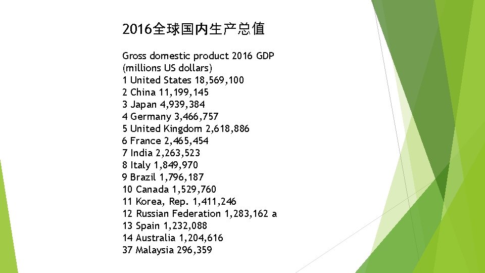 2016全球国内生产总值 Gross domestic product 2016 GDP (millions US dollars) 1 United States 18, 569,