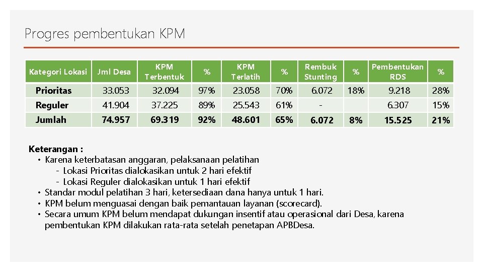 Progres pembentukan KPM Jml Desa KPM Terbentuk % KPM Terlatih % Rembuk Stunting %