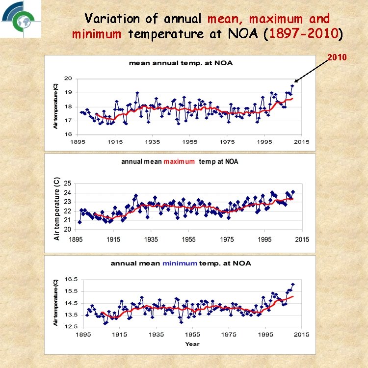 Variation of annual mean, maximum and minimum temperature at NOA (1897 -2010) 2010 