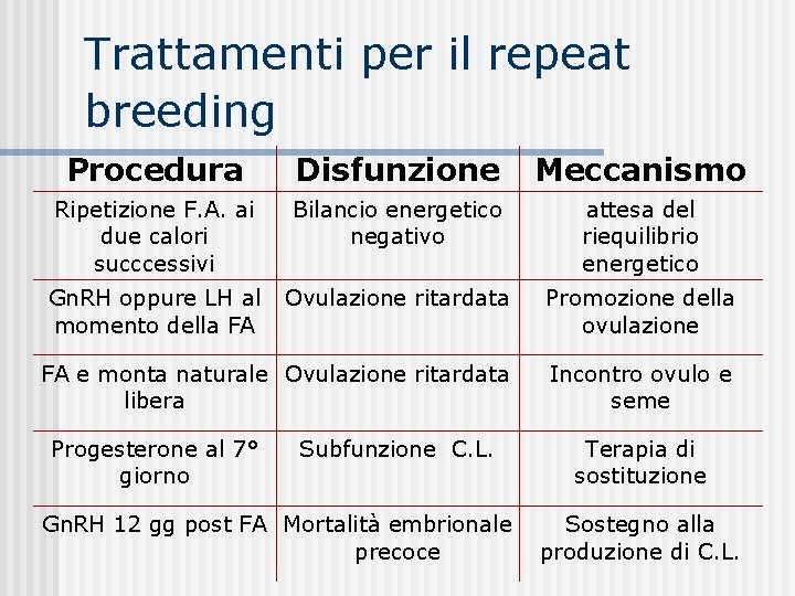 Trattamenti per il repeat breeding Procedura Disfunzione Meccanismo Ripetizione F. A. ai due calori