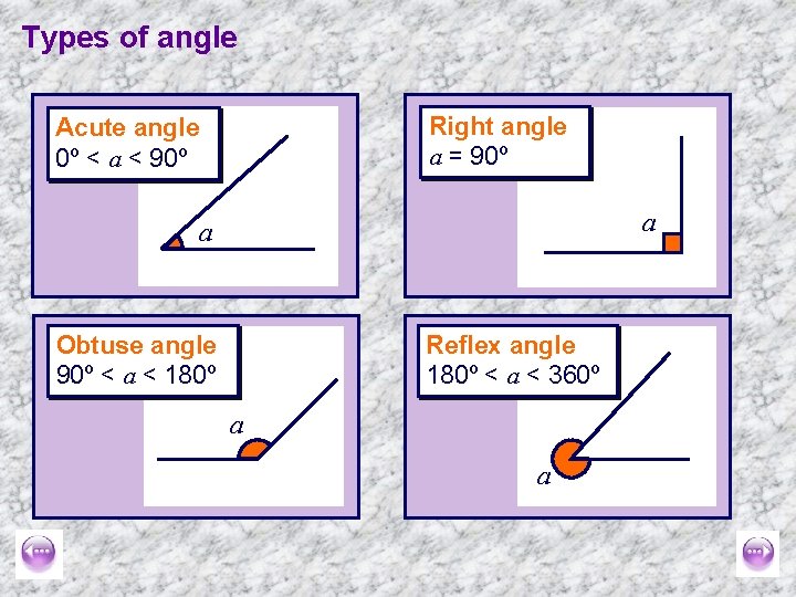 Types of angle Right angle a = 90º Acute angle 0º < a <