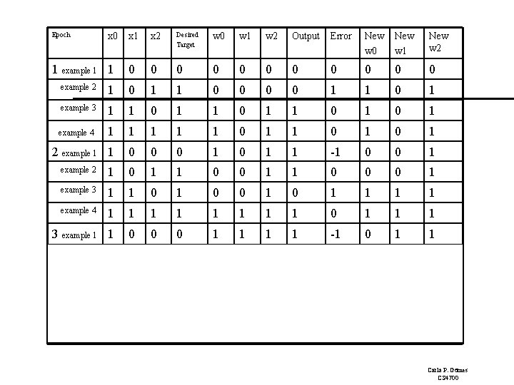 Epoch x 0 1 example 1 1 x 2 Desired Target w 0 w Epoch x 0 1 example 1 1 x 2 Desired Target w 0 w