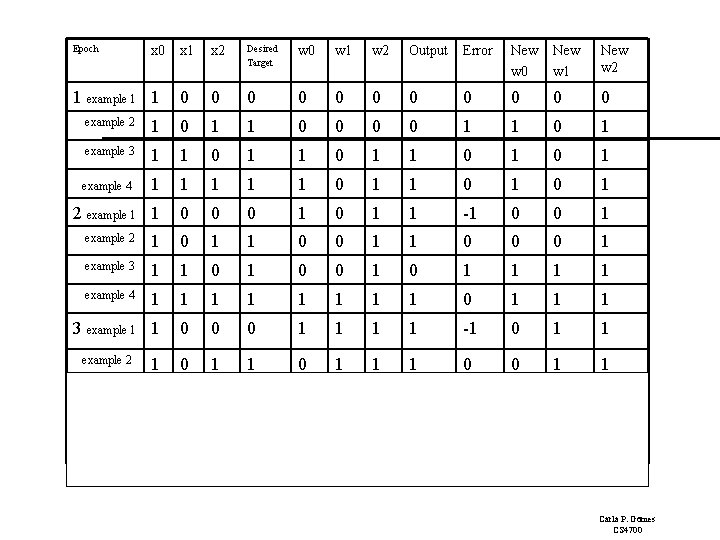 Epoch x 0 1 example 1 1 x 2 Desired Target w 0 w Epoch x 0 1 example 1 1 x 2 Desired Target w 0 w