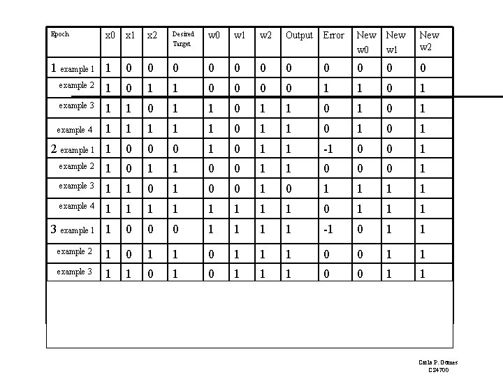 Epoch x 0 1 example 1 1 x 2 Desired Target w 0 w Epoch x 0 1 example 1 1 x 2 Desired Target w 0 w