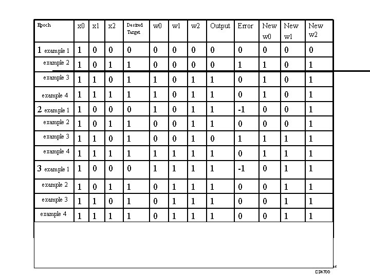 Epoch x 0 1 example 1 1 x 2 Desired Target w 0 w Epoch x 0 1 example 1 1 x 2 Desired Target w 0 w