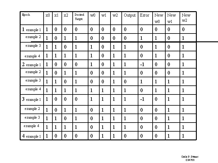 Epoch x 0 1 example 1 1 x 2 Desired Target w 0 w Epoch x 0 1 example 1 1 x 2 Desired Target w 0 w