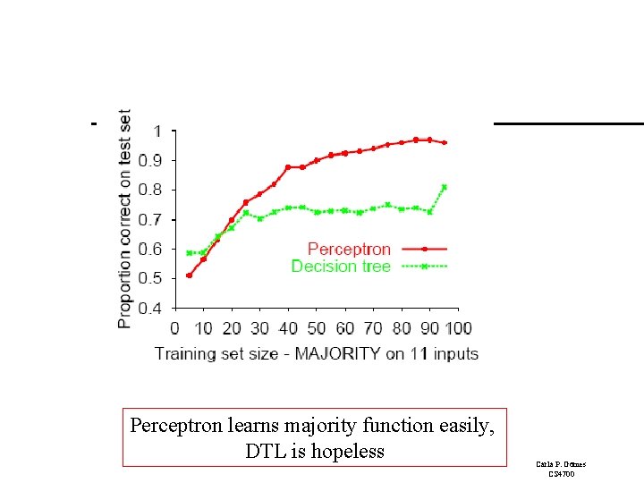 Perceptron learns majority function easily, DTL is hopeless Carla P. Gomes CS 4700 Perceptron learns majority function easily, DTL is hopeless Carla P. Gomes CS 4700