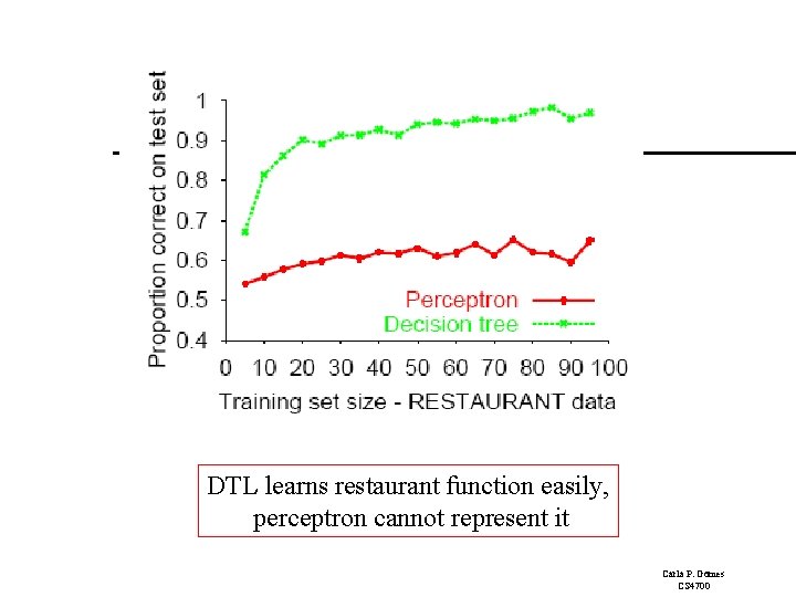 DTL learns restaurant function easily, perceptron cannot represent it Carla P. Gomes CS 4700 DTL learns restaurant function easily, perceptron cannot represent it Carla P. Gomes CS 4700