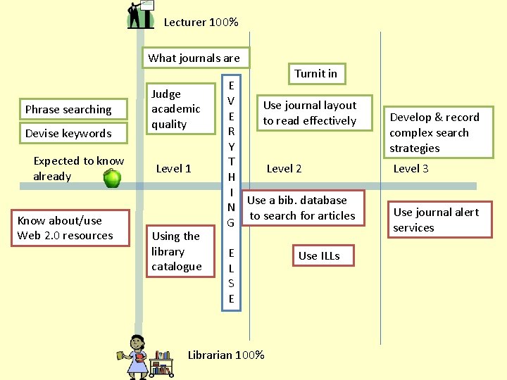 Lecturer 100% What journals are Turnit in Phrase searching Devise keywords Expected to know