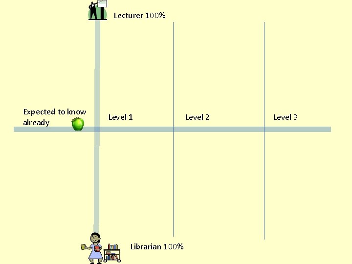 Lecturer 100% Expected to know already Level 1 Librarian 100% Level 2 Level 3