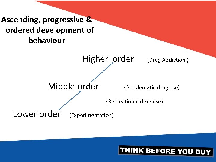 Ascending, progressive & ordered development of behaviour Higher order Middle order (Drug Addiction )