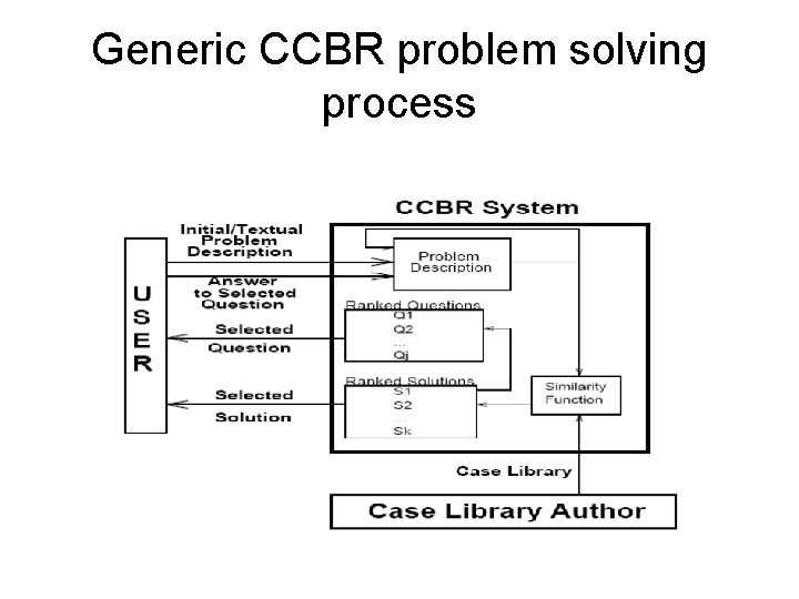 Generic CCBR problem solving process 