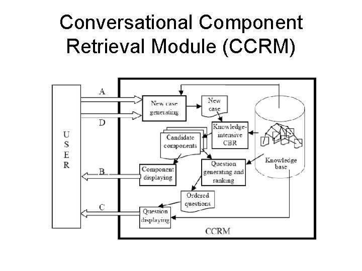 Conversational Component Retrieval Module (CCRM) 