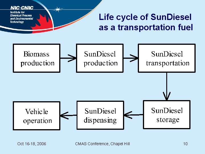 Life cycle of Sun. Diesel as a transportation fuel Oct 16 -18, 2006 CMAS
