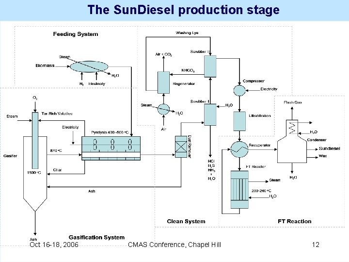 The Sun. Diesel production stage Oct 16 -18, 2006 CMAS Conference, Chapel Hill 12