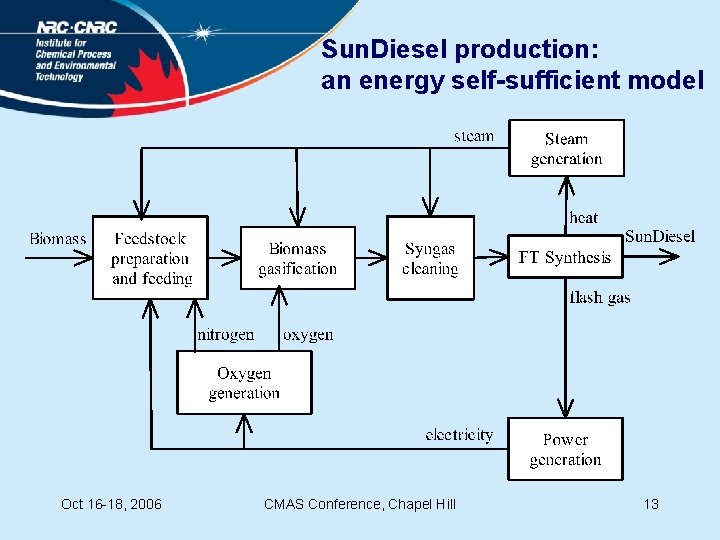 Sun. Diesel production: an energy self-sufficient model Oct 16 -18, 2006 CMAS Conference, Chapel