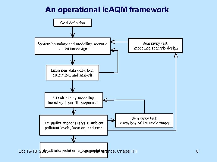 An operational lc. AQM framework Oct 16 -18, 2006 CMAS Conference, Chapel Hill 8