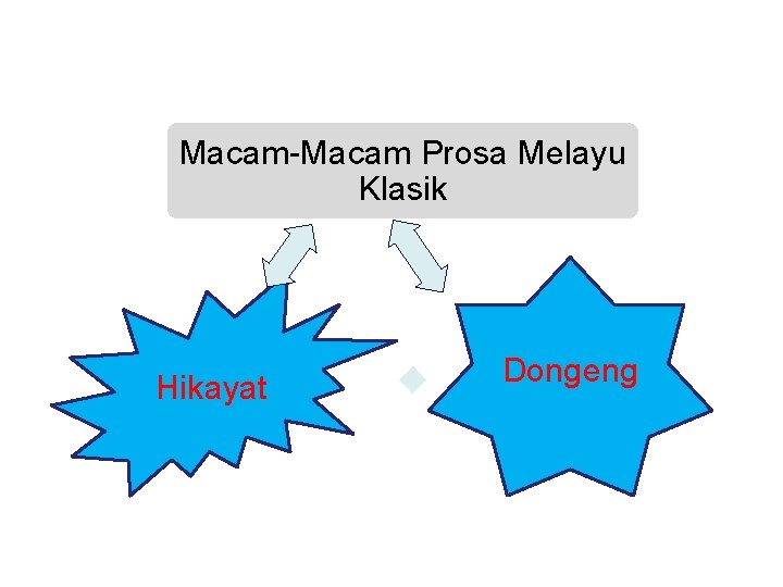 Macam-Macam Prosa Melayu Klasik Hikayat Dongeng 