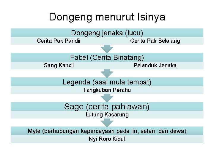 Dongeng menurut Isinya Dongeng jenaka (lucu) Cerita Pak Pandir Cerita Pak Belalang Fabel (Cerita