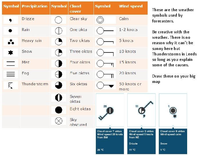 These are the weather symbols used by forecasters. Be creative with the weather. There