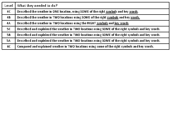 Level What they needed to do? 4 C Described the weather in ONE location,