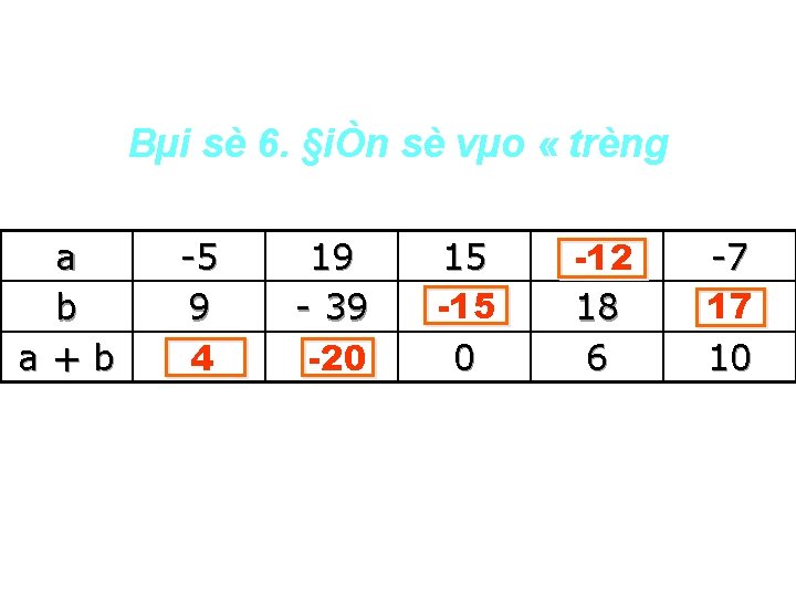 Bµi sè 6. §iÒn sè vµo « trèng a b a+b -5 9 4