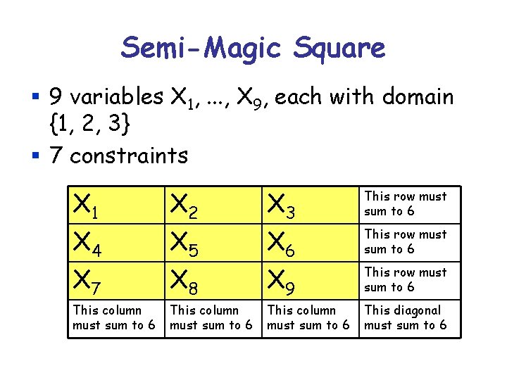 Semi-Magic Square § 9 variables X 1, . . . , X 9, each