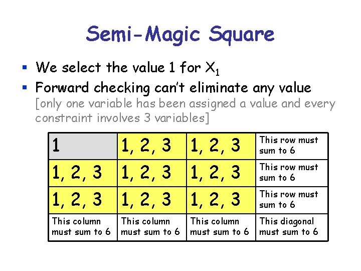 Semi-Magic Square § We select the value 1 for X 1 § Forward checking