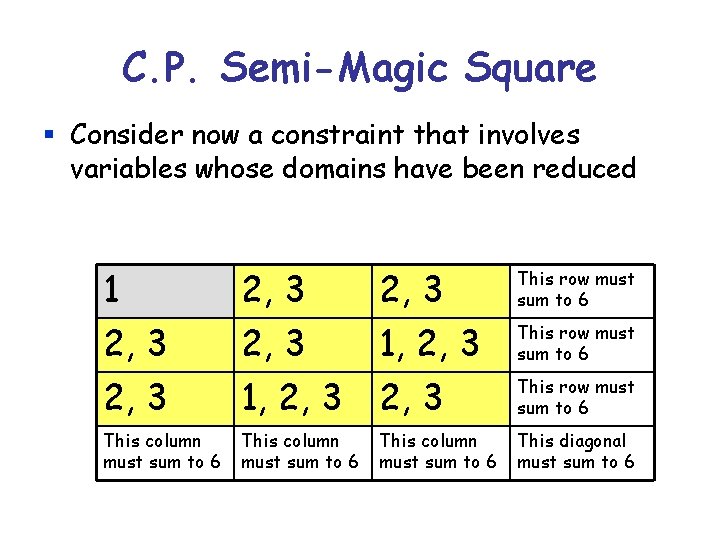 C. P. Semi-Magic Square § Consider now a constraint that involves variables whose domains