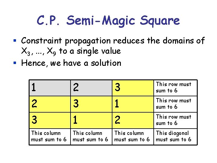 C. P. Semi-Magic Square § Constraint propagation reduces the domains of X 3, .